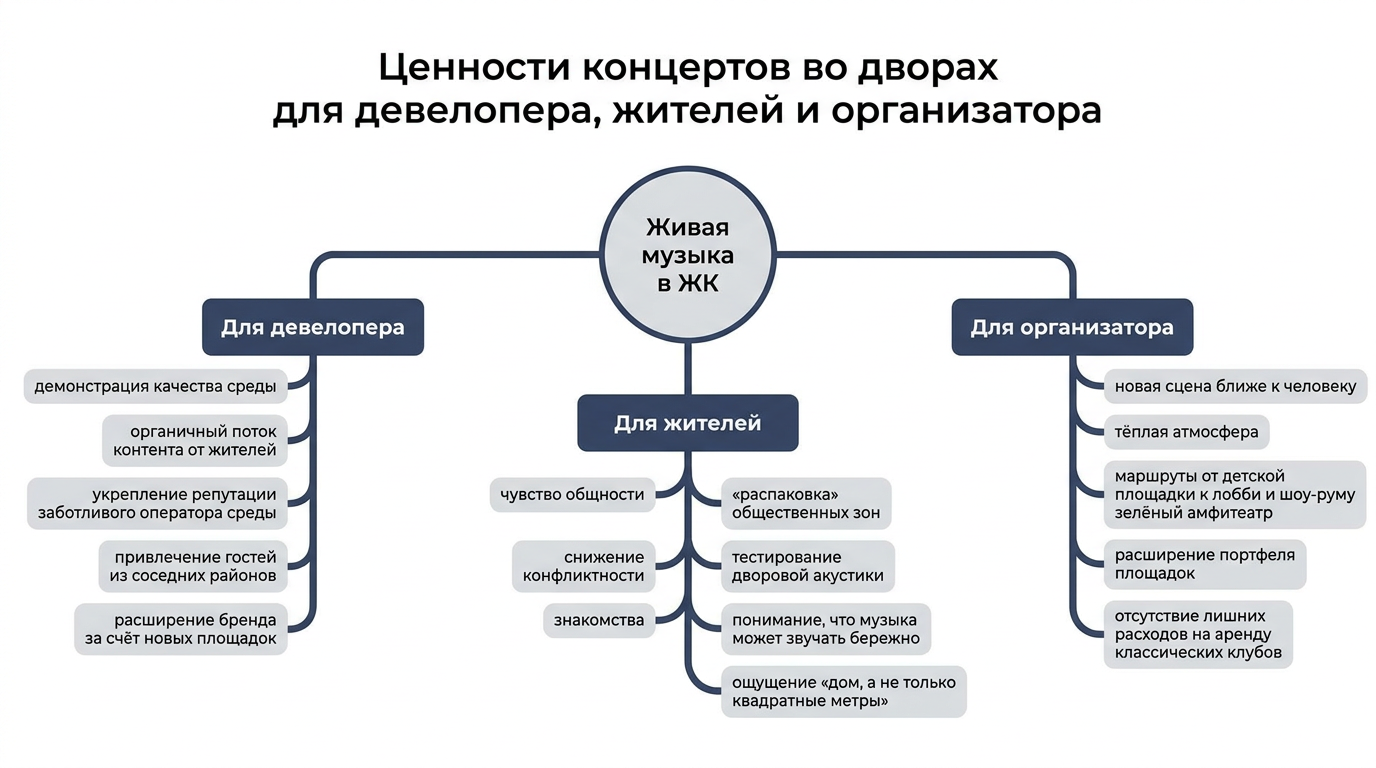 Ценности концертов во дворах для девелопера, жителей и организатора